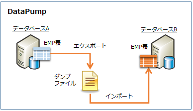 DataPump